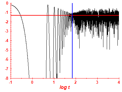 Survival probability log